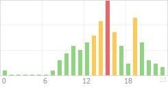 Online Time Chart