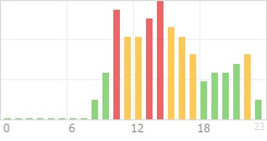 Online Time Chart