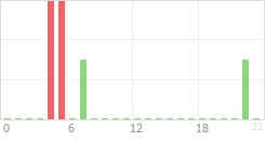 Online Time Chart