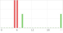 Online Time Chart