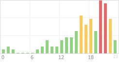 Online Time Chart