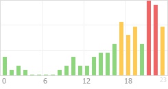 Online Time Chart