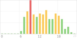 Online Time Chart