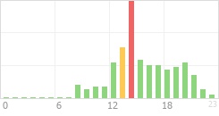 Online Time Chart