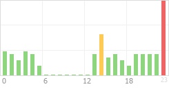 Online Time Chart