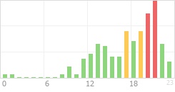 Online Time Chart