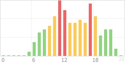 Online Time Chart