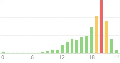 Online Time Chart