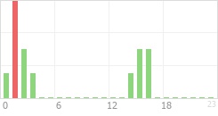 Online Time Chart