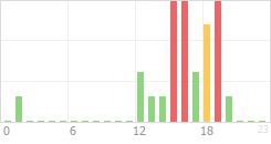 Online Time Chart