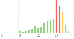 Online Time Chart