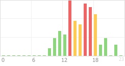 Online Time Chart