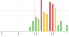 Online Time Chart