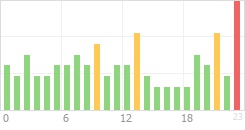 Online Time Chart