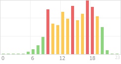 Online Time Chart