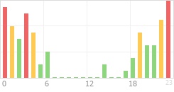 Online Time Chart