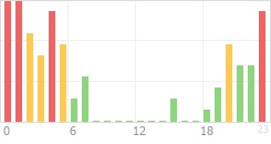 Online Time Chart