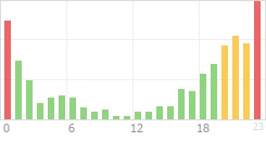 Online Time Chart