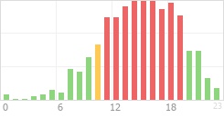 Online Time Chart