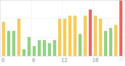 Online Time Chart