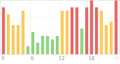 Online Time Chart