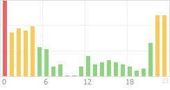 Online Time Chart