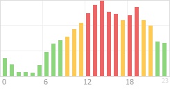 Online Time Chart