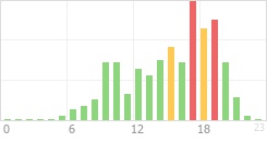 Online Time Chart