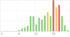 Online Time Chart