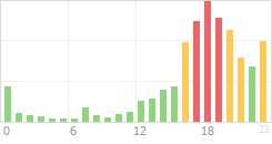 Online Time Chart