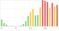 Online Time Chart