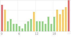 Online Time Chart