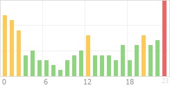 Online Time Chart