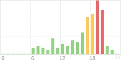 Online Time Chart