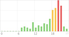 Online Time Chart