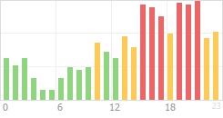 Online Time Chart