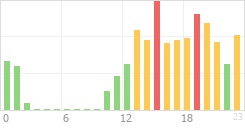 Online Time Chart