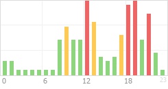 Online Time Chart