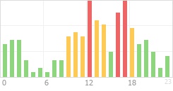 Online Time Chart