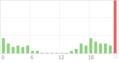 Online Time Chart