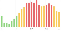 Online Time Chart