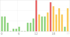 Online Time Chart