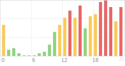 Online Time Chart