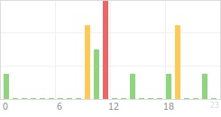 Online Time Chart