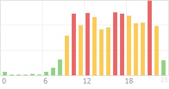 Online Time Chart