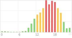 Online Time Chart