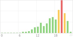 Online Time Chart