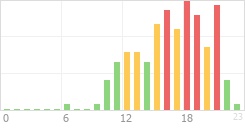 Online Time Chart