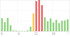 Online Time Chart