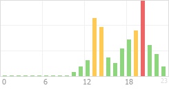 Online Time Chart